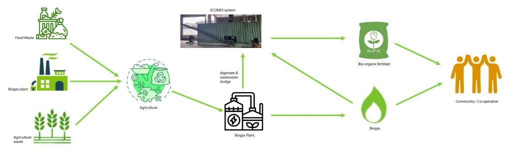 Future ECO Directions